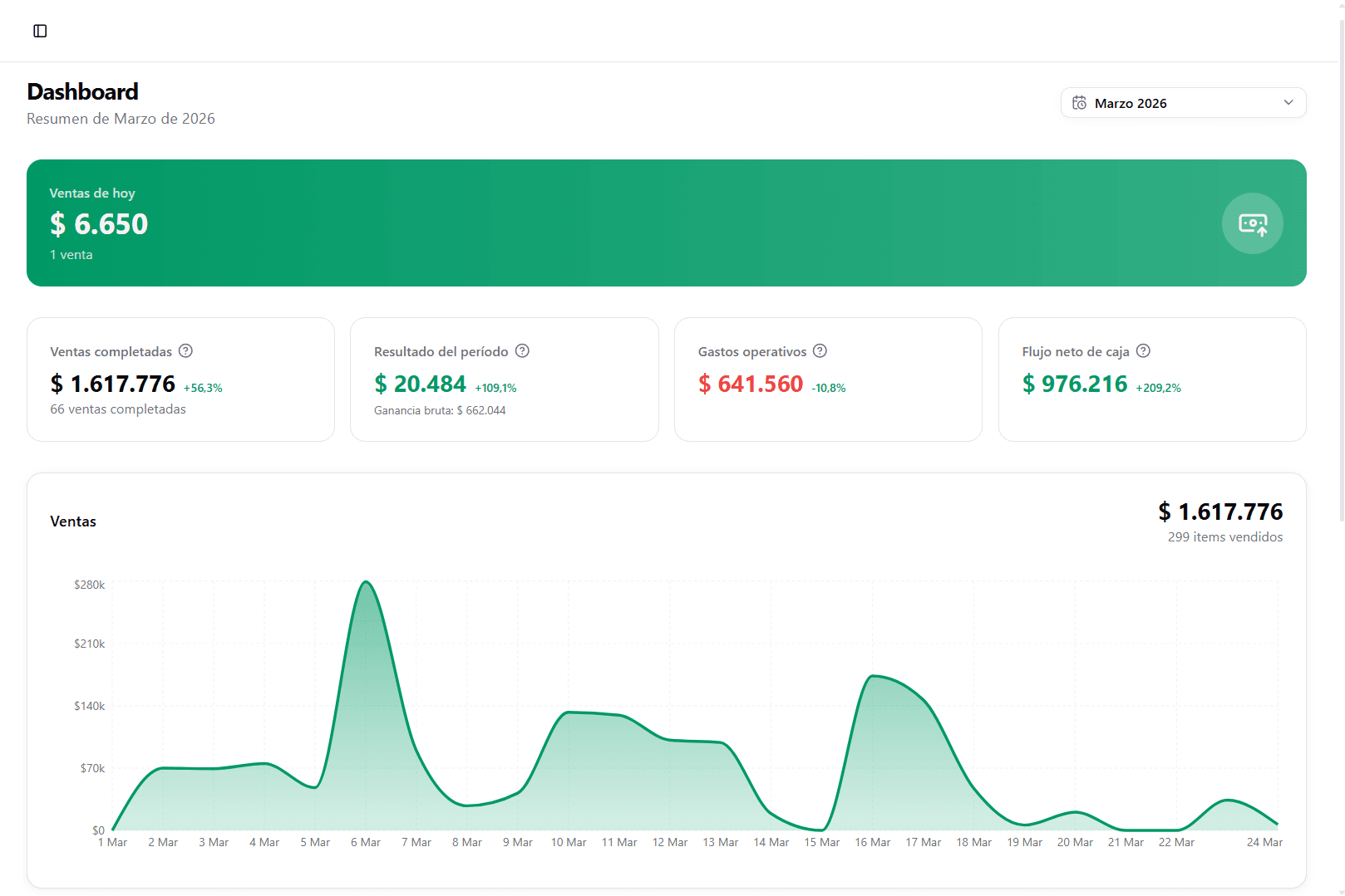 Vista de dashboard con indicadores de ventas y gráficos