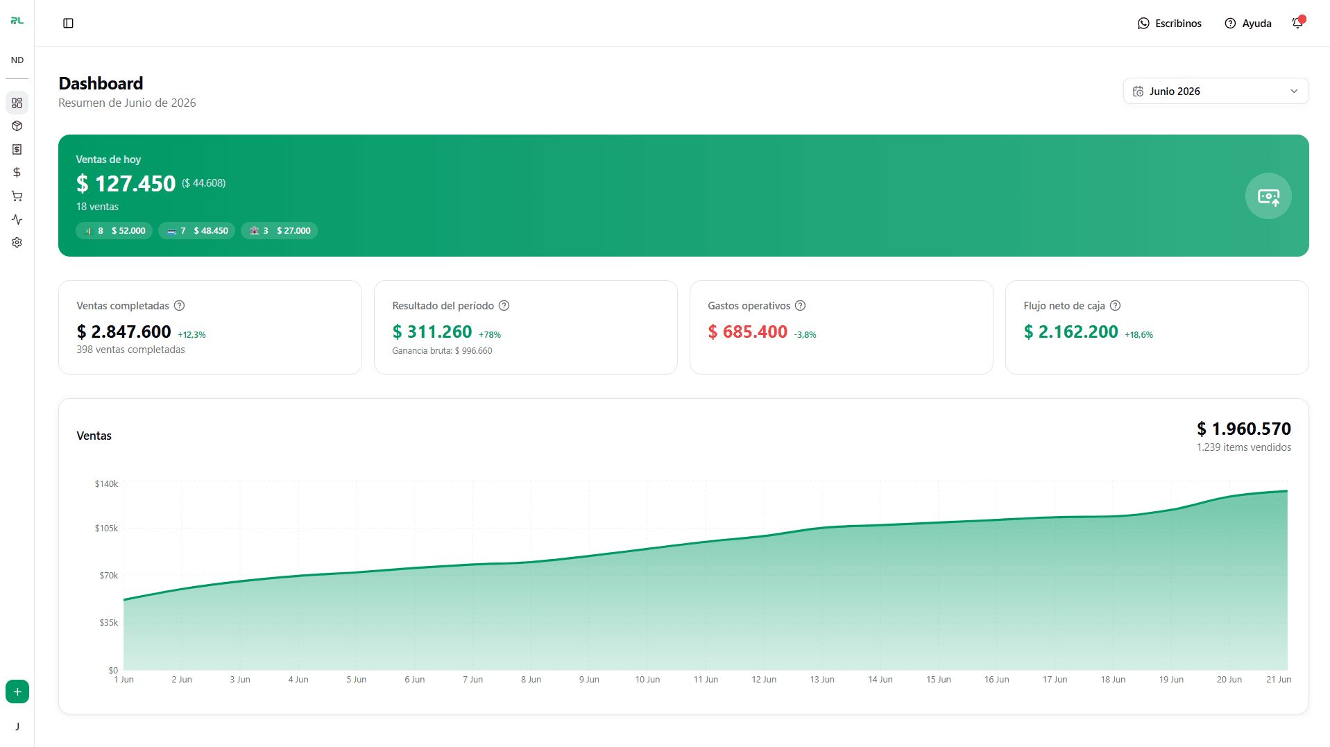 Dashboard de PymeLista con métricas de ventas, gastos, flujo de caja y gráfico mensual